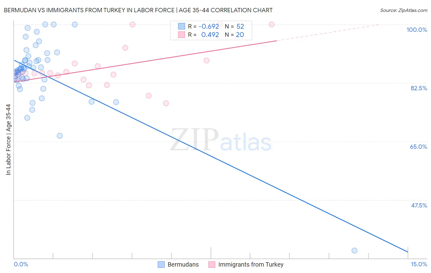 Bermudan vs Immigrants from Turkey In Labor Force | Age 35-44