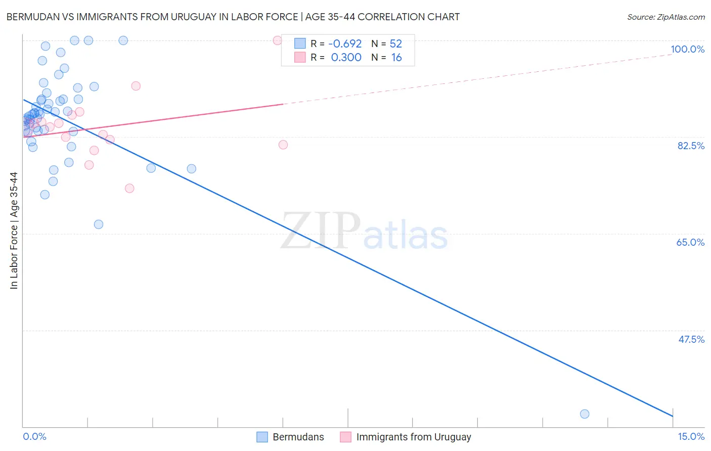 Bermudan vs Immigrants from Uruguay In Labor Force | Age 35-44