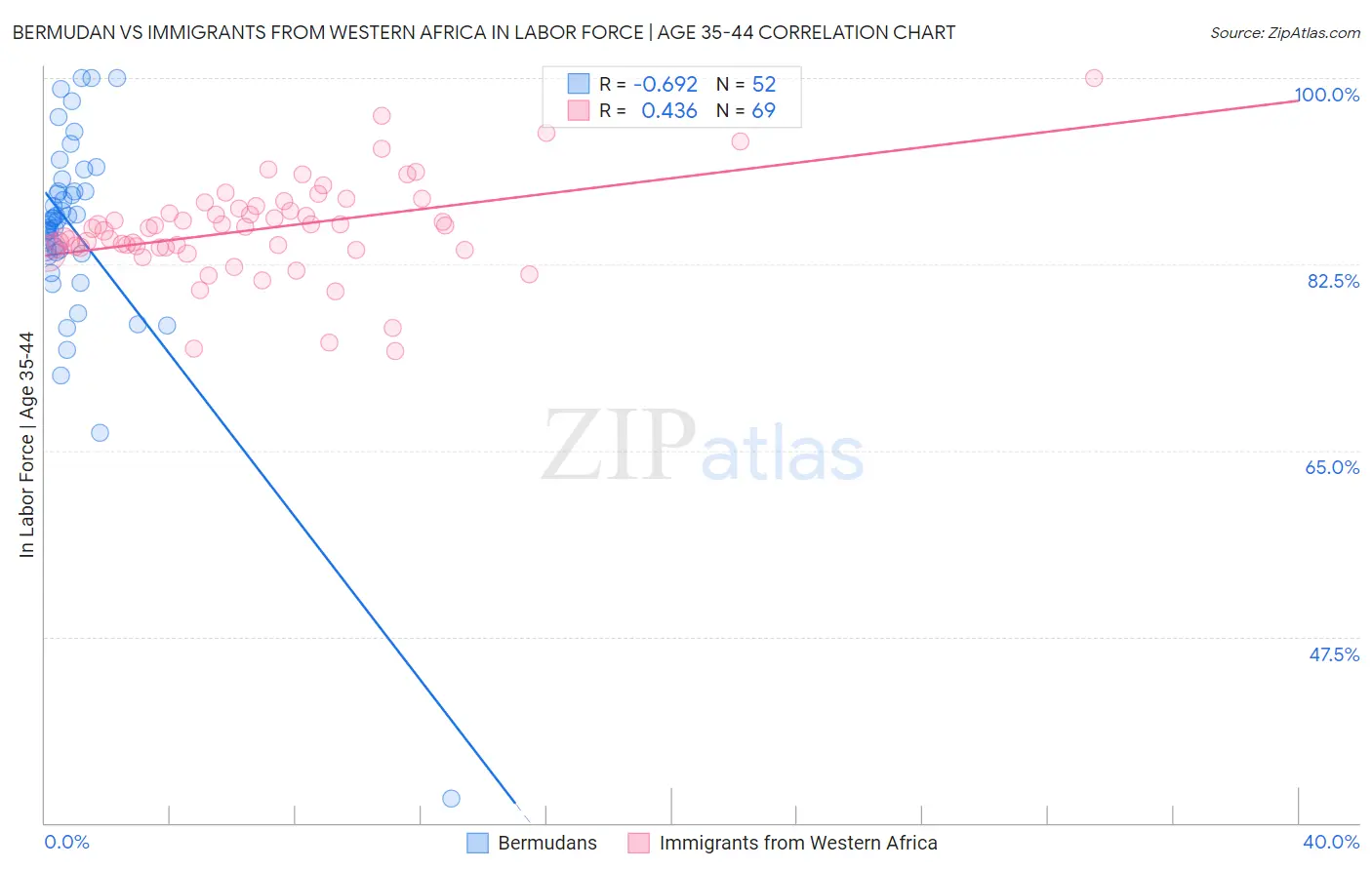 Bermudan vs Immigrants from Western Africa In Labor Force | Age 35-44