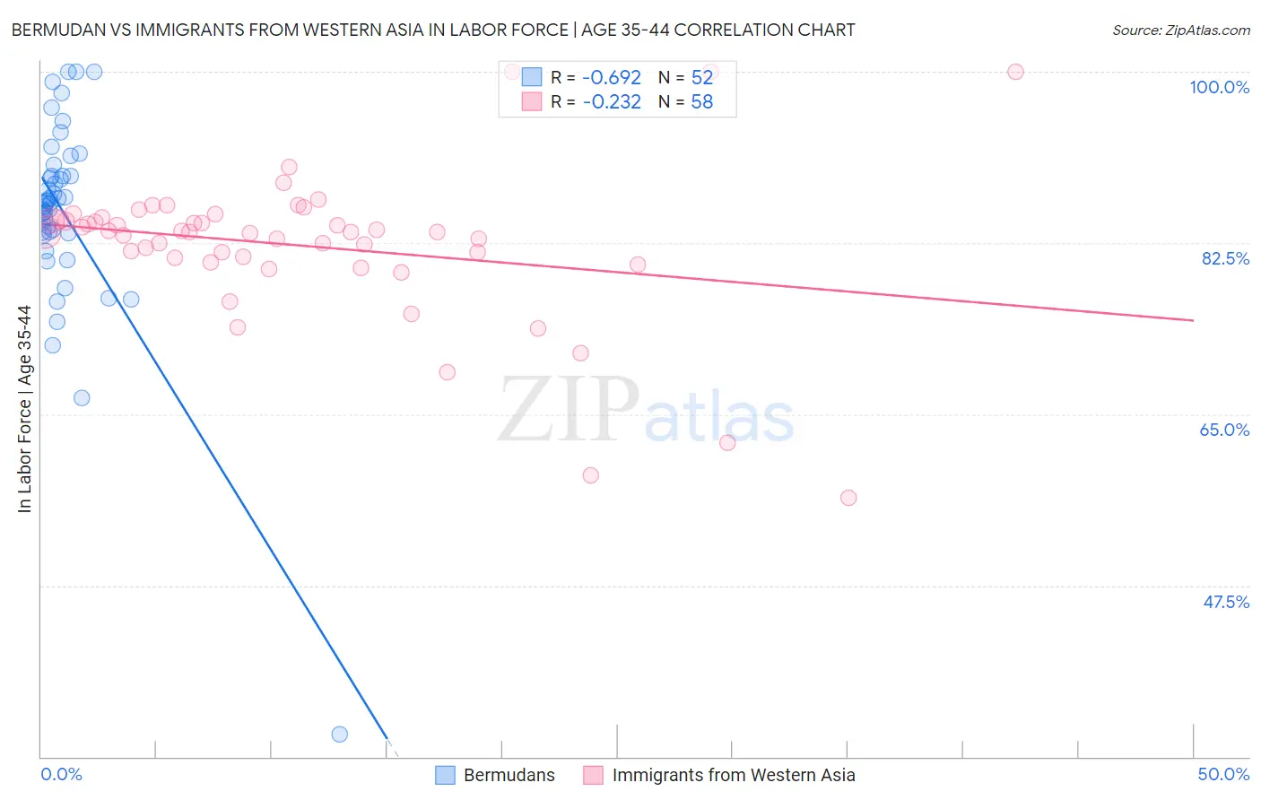 Bermudan vs Immigrants from Western Asia In Labor Force | Age 35-44