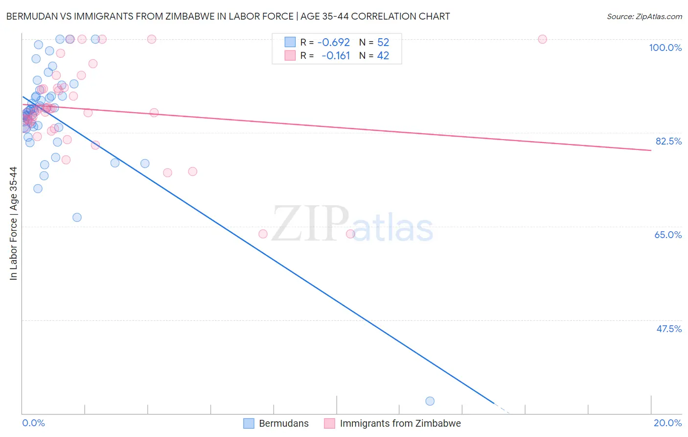 Bermudan vs Immigrants from Zimbabwe In Labor Force | Age 35-44