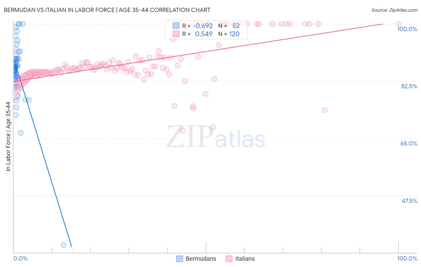 Bermudan vs Italian In Labor Force | Age 35-44