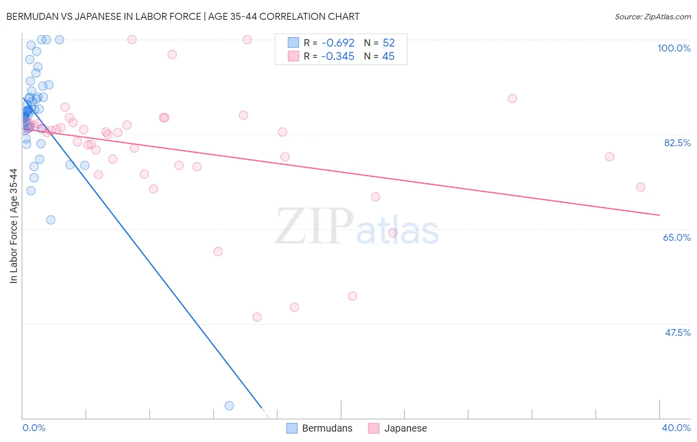 Bermudan vs Japanese In Labor Force | Age 35-44