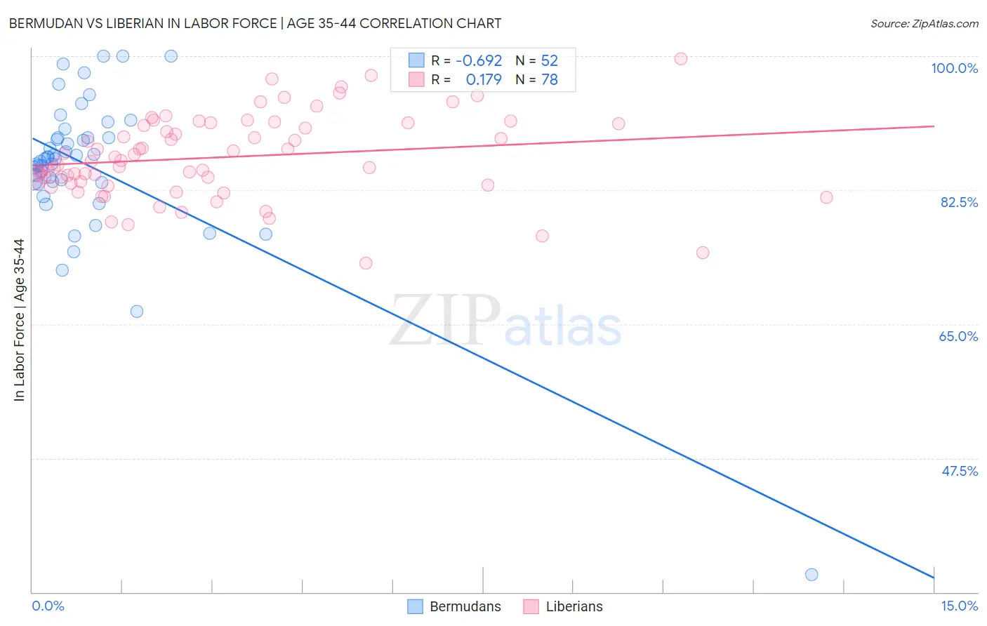 Bermudan vs Liberian In Labor Force | Age 35-44
