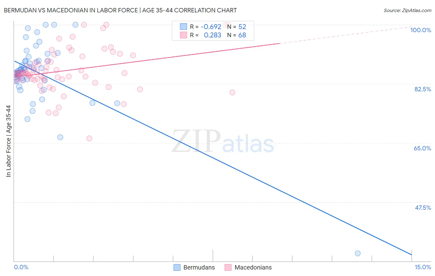 Bermudan vs Macedonian In Labor Force | Age 35-44