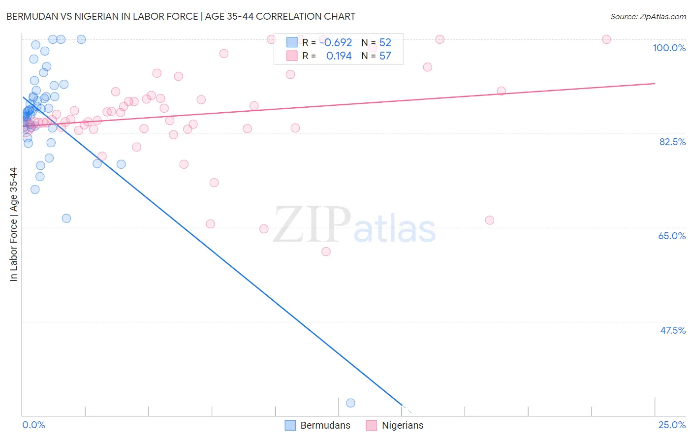 Bermudan vs Nigerian In Labor Force | Age 35-44