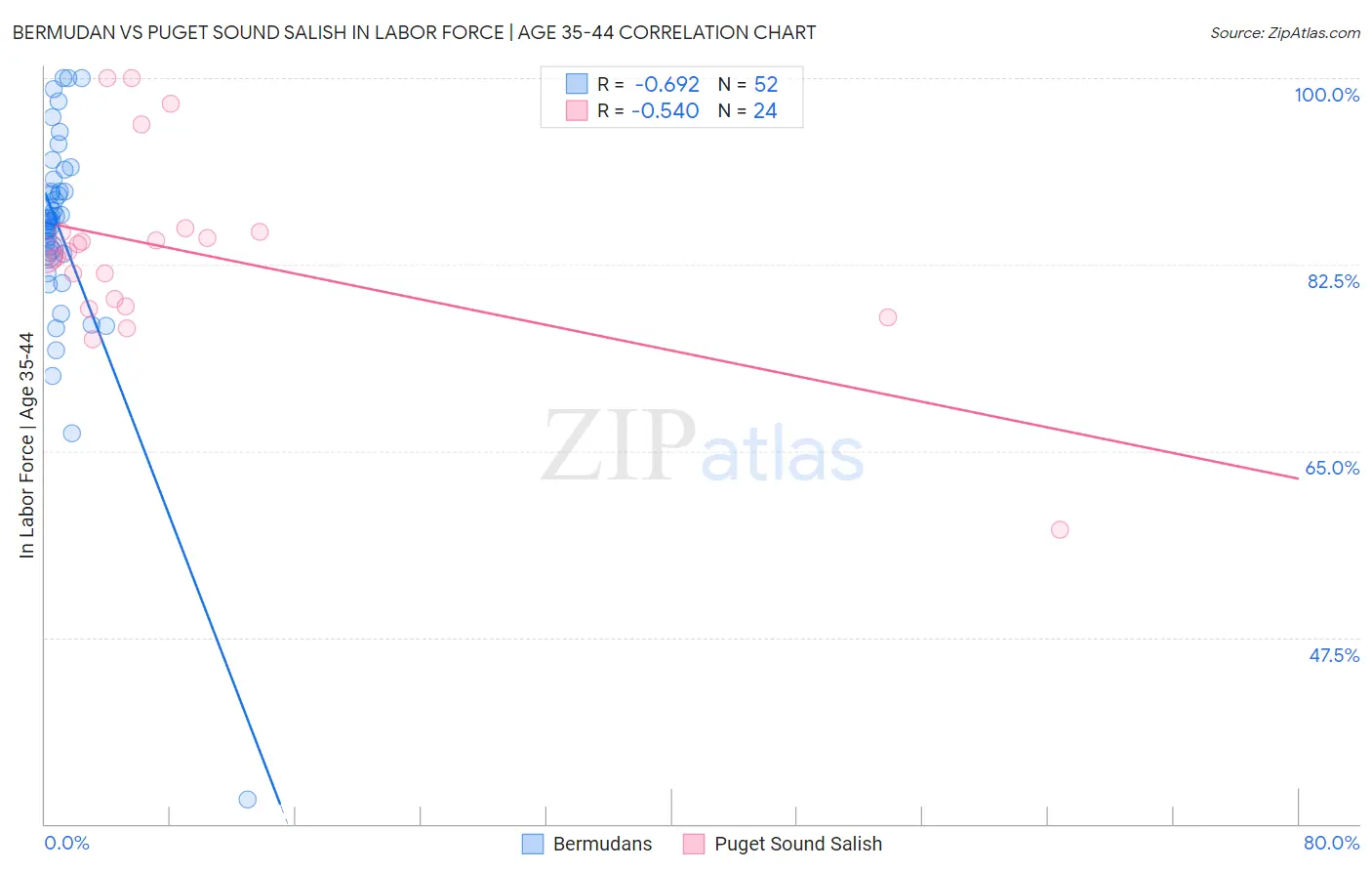 Bermudan vs Puget Sound Salish In Labor Force | Age 35-44