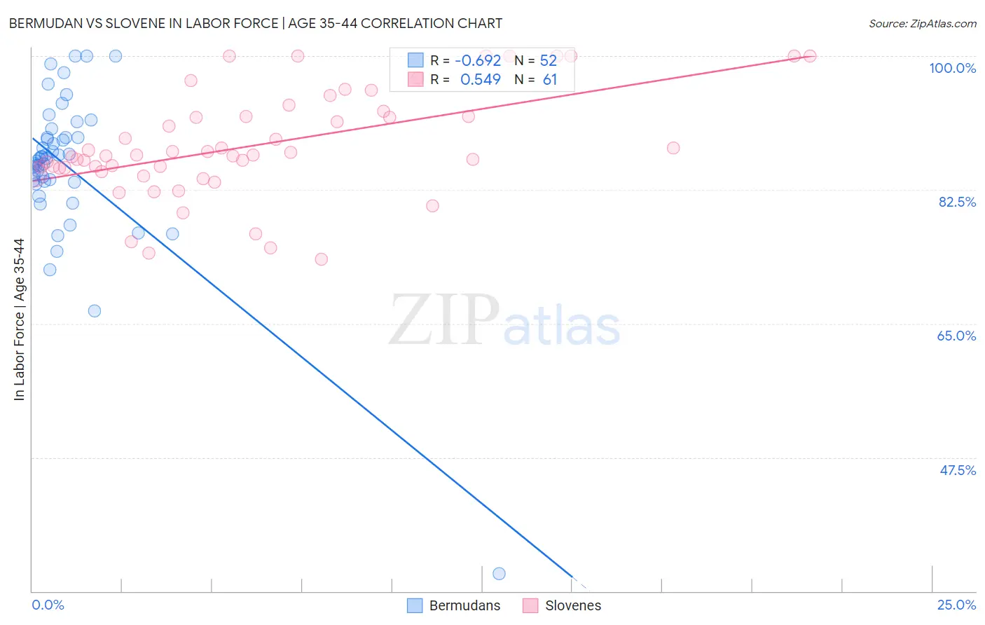 Bermudan vs Slovene In Labor Force | Age 35-44