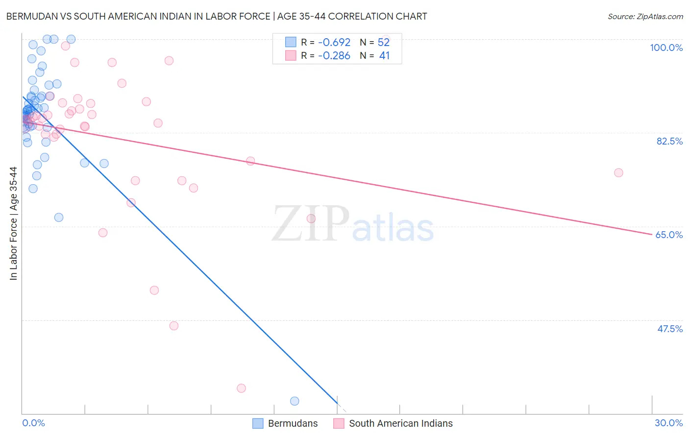 Bermudan vs South American Indian In Labor Force | Age 35-44