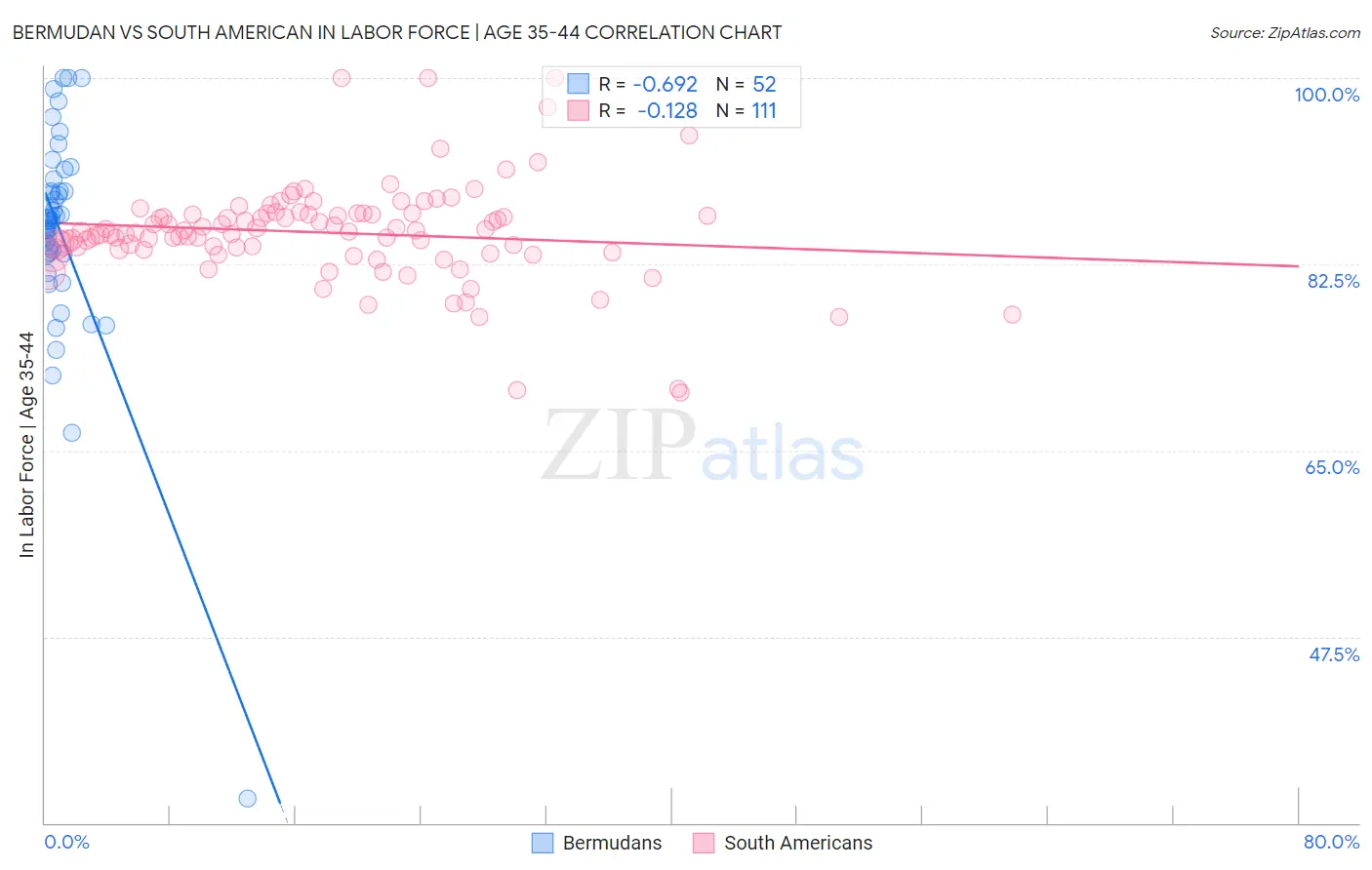 Bermudan vs South American In Labor Force | Age 35-44