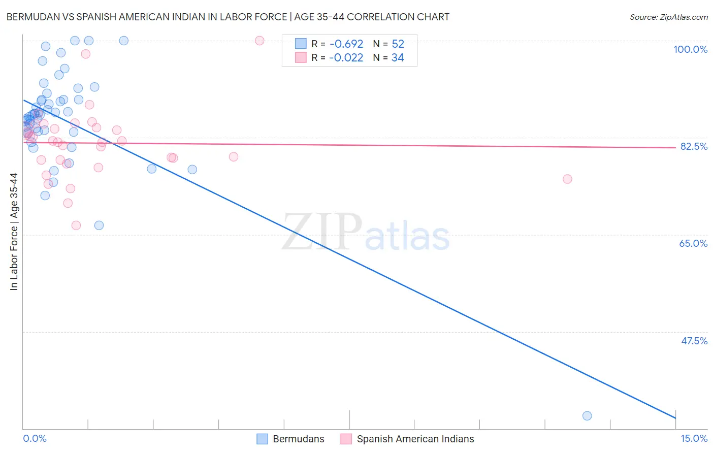 Bermudan vs Spanish American Indian In Labor Force | Age 35-44