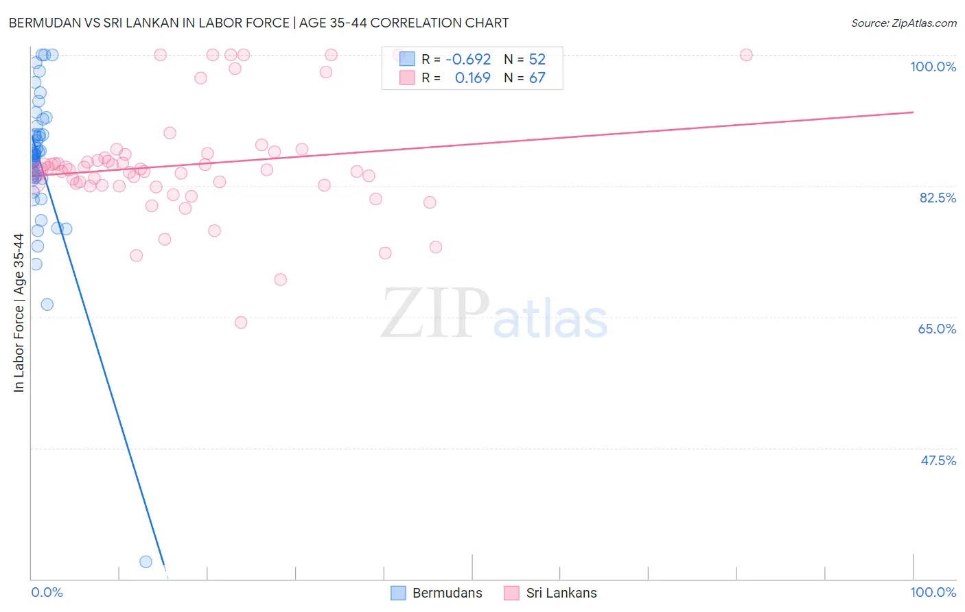Bermudan vs Sri Lankan In Labor Force | Age 35-44