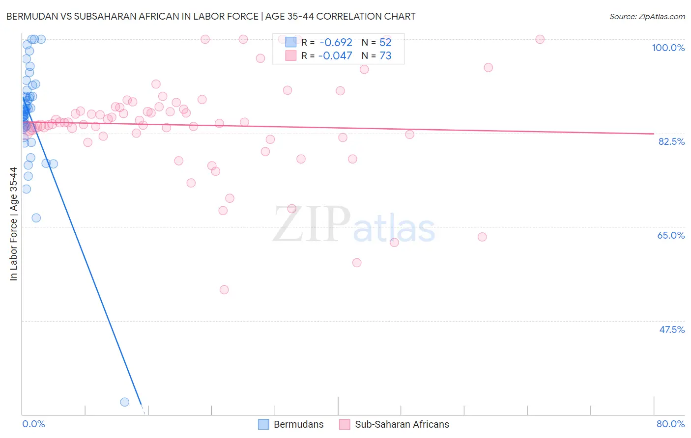 Bermudan vs Subsaharan African In Labor Force | Age 35-44