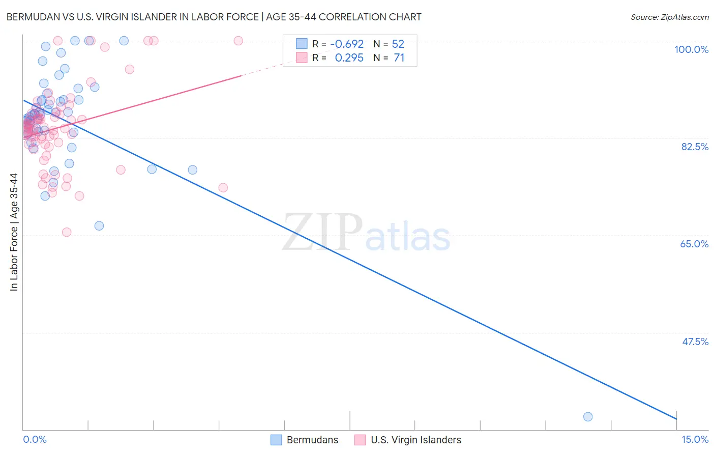 Bermudan vs U.S. Virgin Islander In Labor Force | Age 35-44