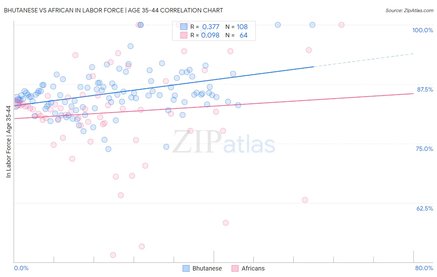 Bhutanese vs African In Labor Force | Age 35-44