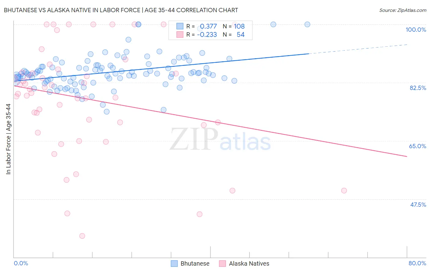 Bhutanese vs Alaska Native In Labor Force | Age 35-44