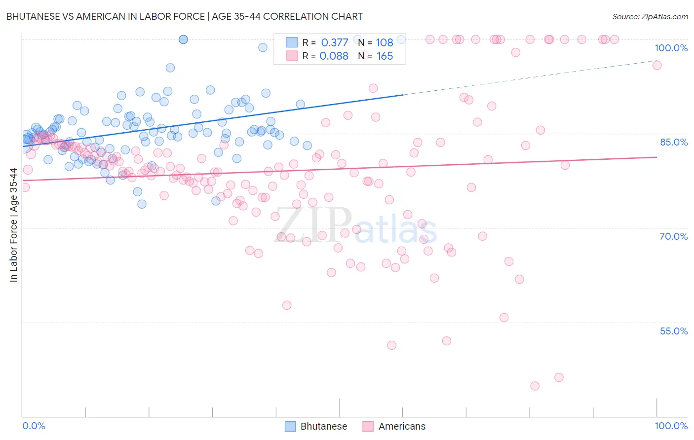 Bhutanese vs American In Labor Force | Age 35-44