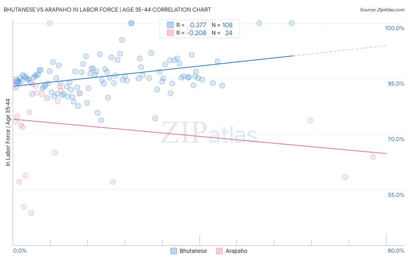 Bhutanese vs Arapaho In Labor Force | Age 35-44