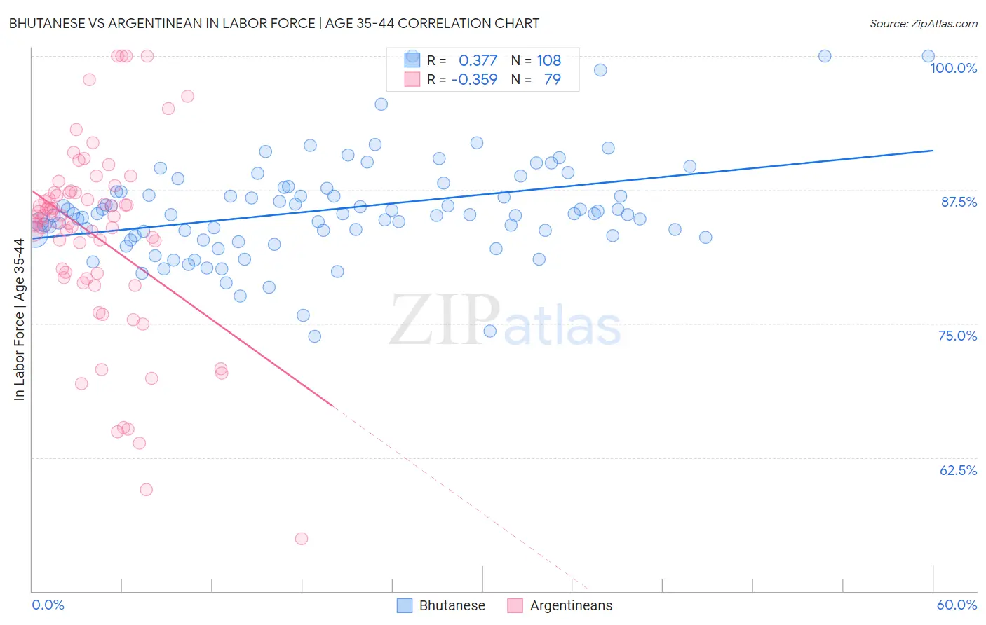 Bhutanese vs Argentinean In Labor Force | Age 35-44