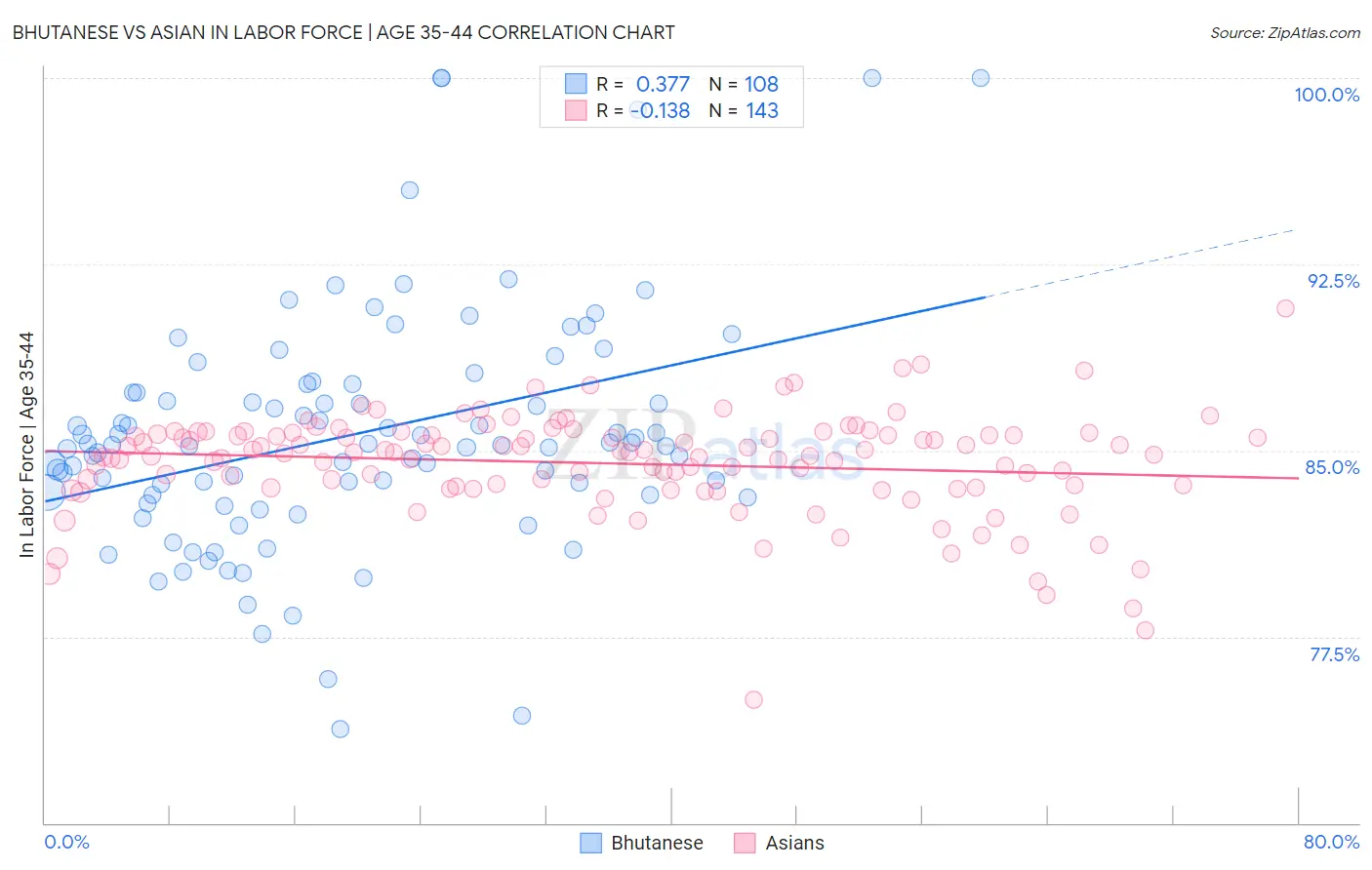 Bhutanese vs Asian In Labor Force | Age 35-44