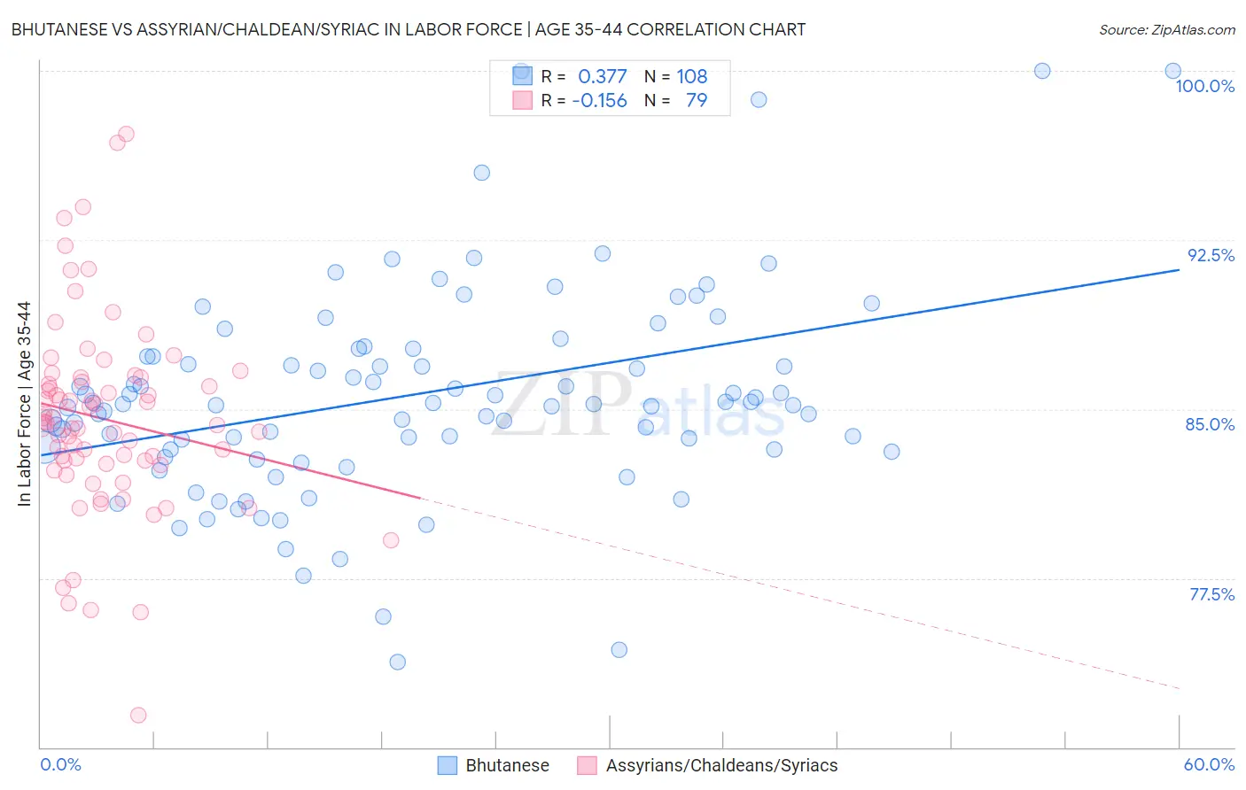 Bhutanese vs Assyrian/Chaldean/Syriac In Labor Force | Age 35-44