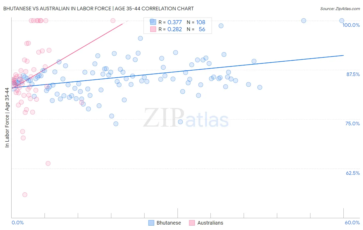 Bhutanese vs Australian In Labor Force | Age 35-44