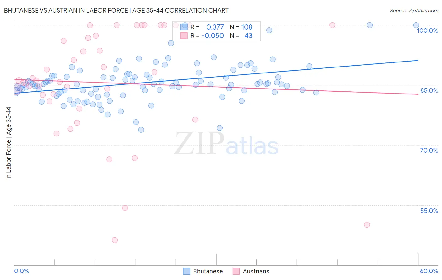 Bhutanese vs Austrian In Labor Force | Age 35-44