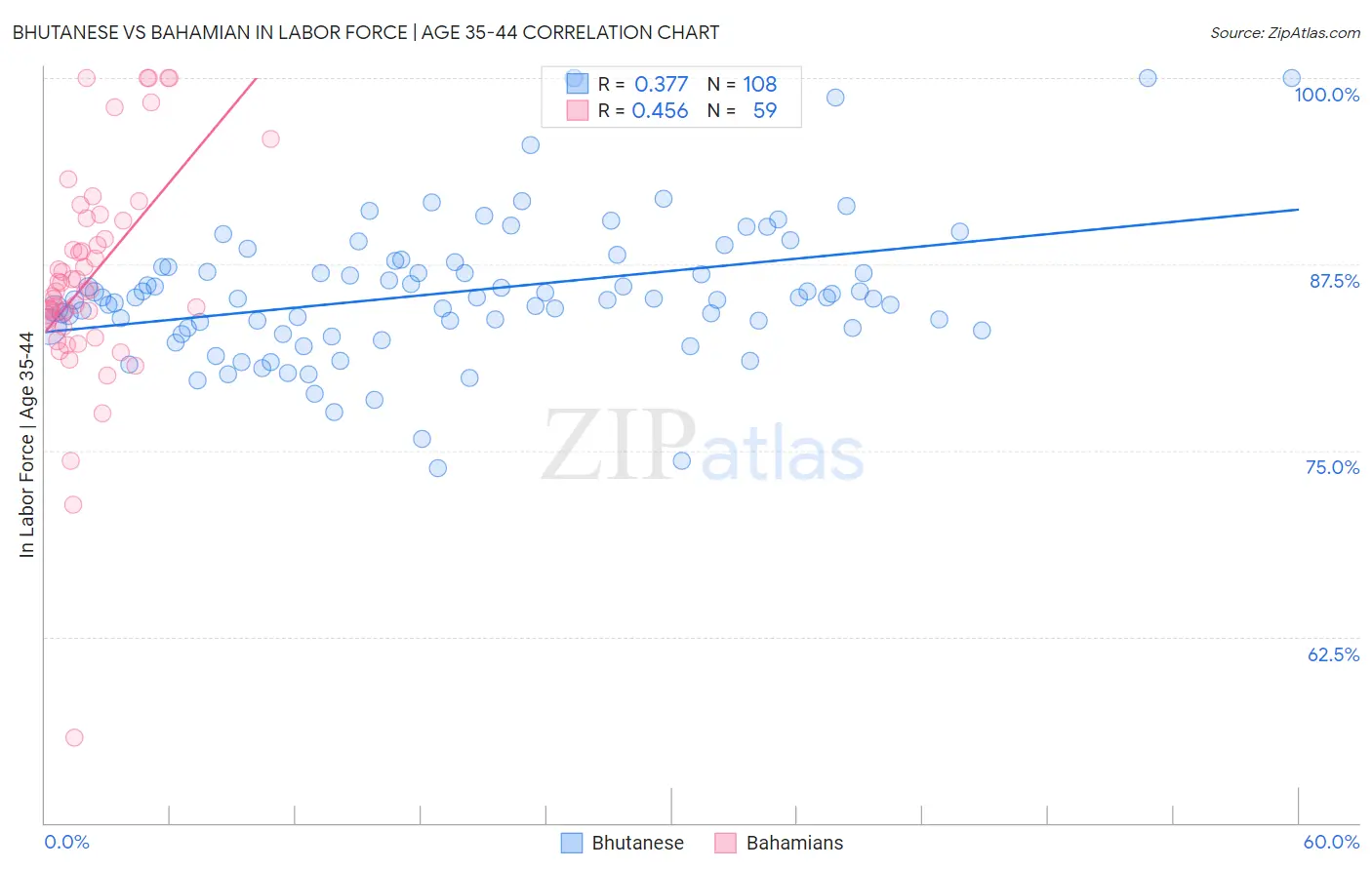 Bhutanese vs Bahamian In Labor Force | Age 35-44