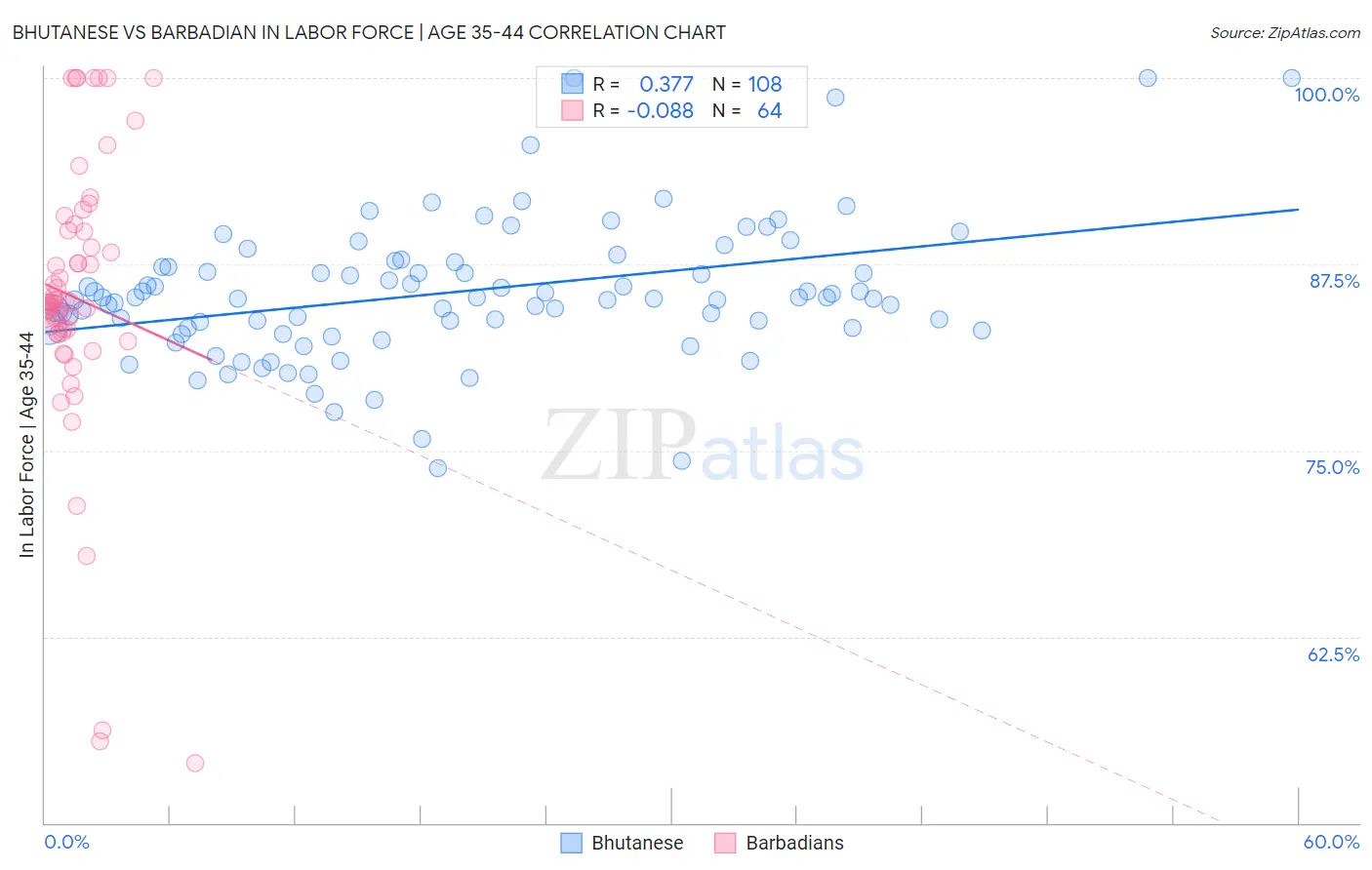 Bhutanese vs Barbadian In Labor Force | Age 35-44