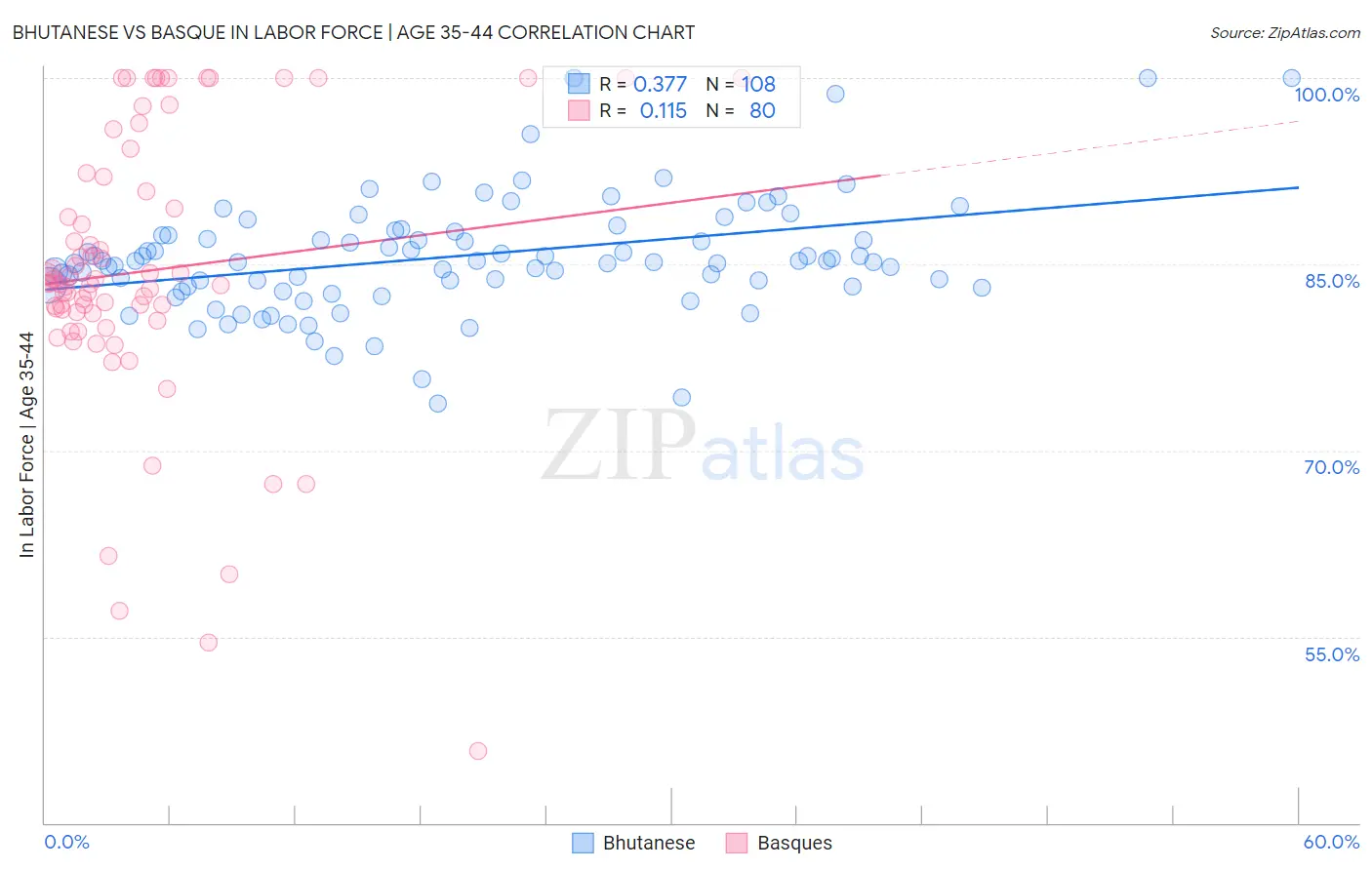 Bhutanese vs Basque In Labor Force | Age 35-44