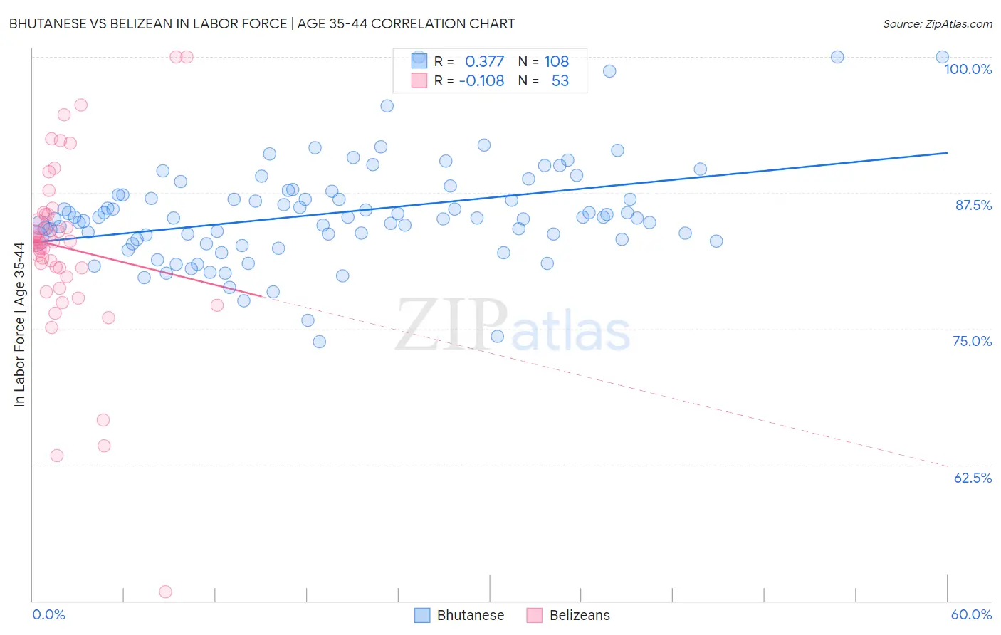 Bhutanese vs Belizean In Labor Force | Age 35-44