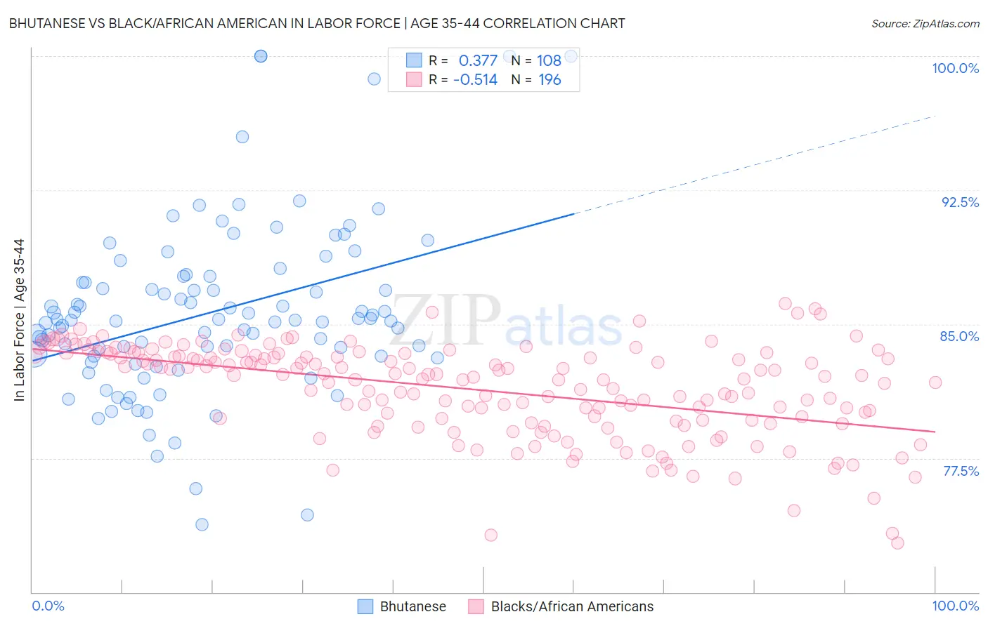 Bhutanese vs Black/African American In Labor Force | Age 35-44