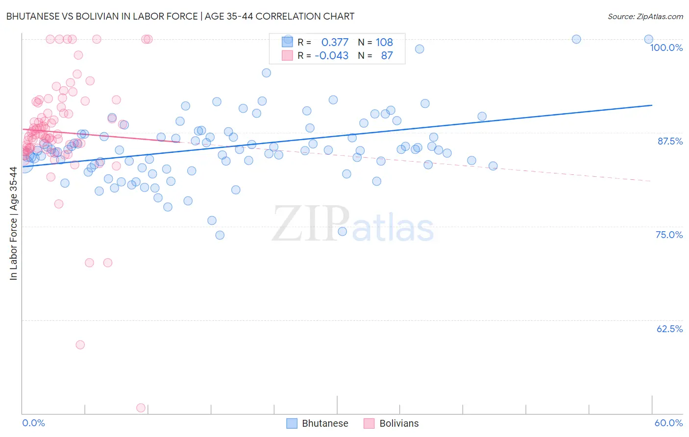 Bhutanese vs Bolivian In Labor Force | Age 35-44