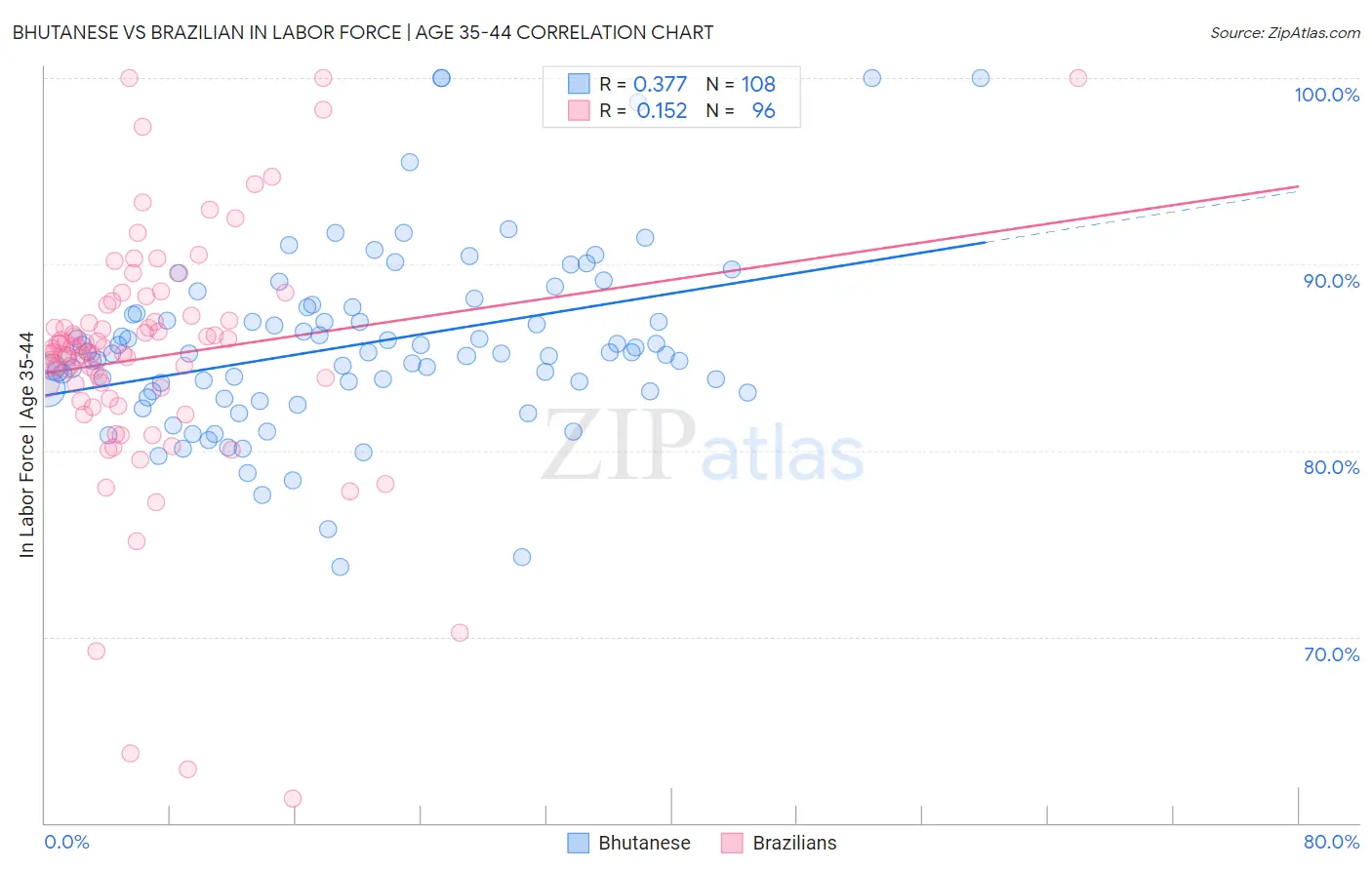 Bhutanese vs Brazilian In Labor Force | Age 35-44