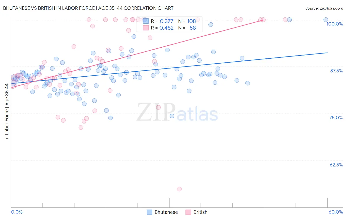 Bhutanese vs British In Labor Force | Age 35-44