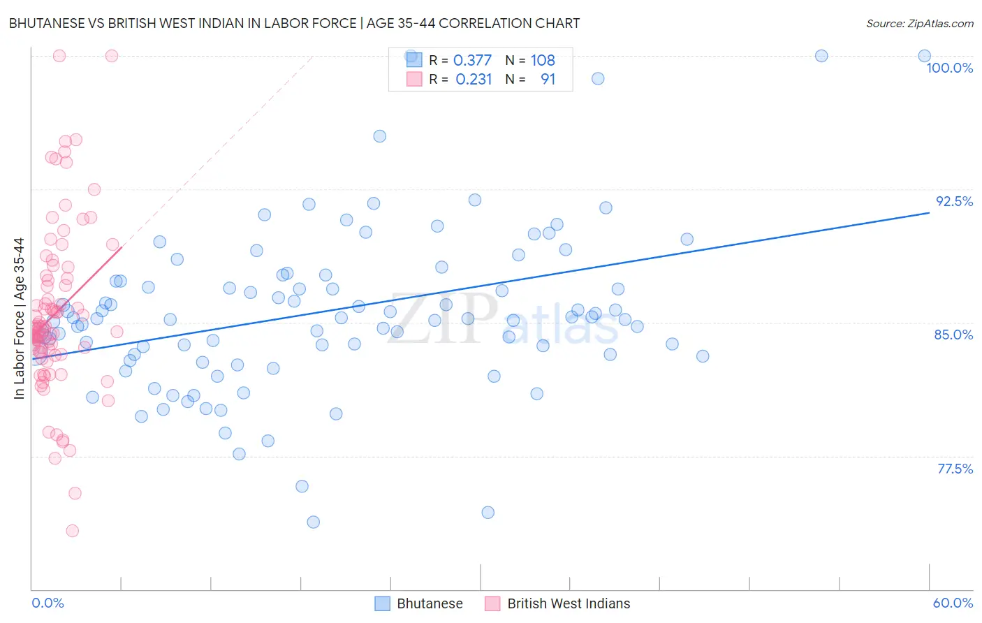 Bhutanese vs British West Indian In Labor Force | Age 35-44