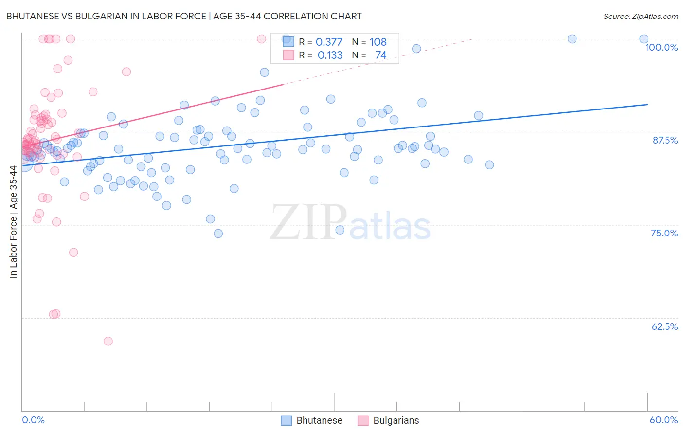 Bhutanese vs Bulgarian In Labor Force | Age 35-44