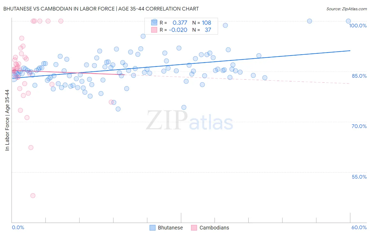 Bhutanese vs Cambodian In Labor Force | Age 35-44