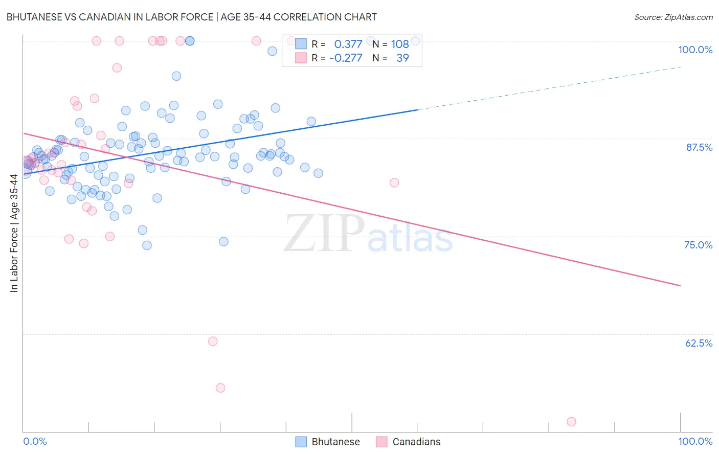 Bhutanese vs Canadian In Labor Force | Age 35-44