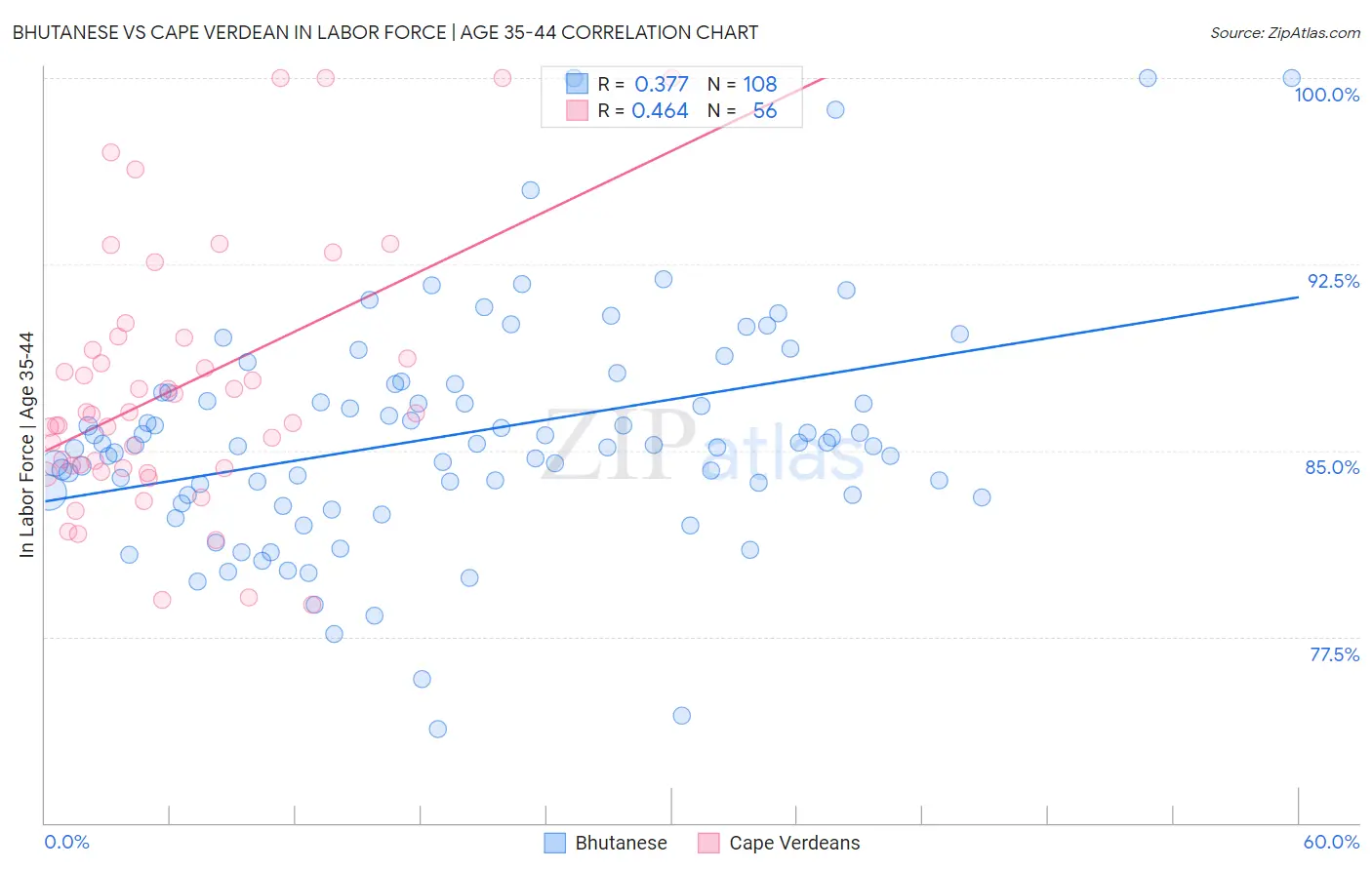 Bhutanese vs Cape Verdean In Labor Force | Age 35-44