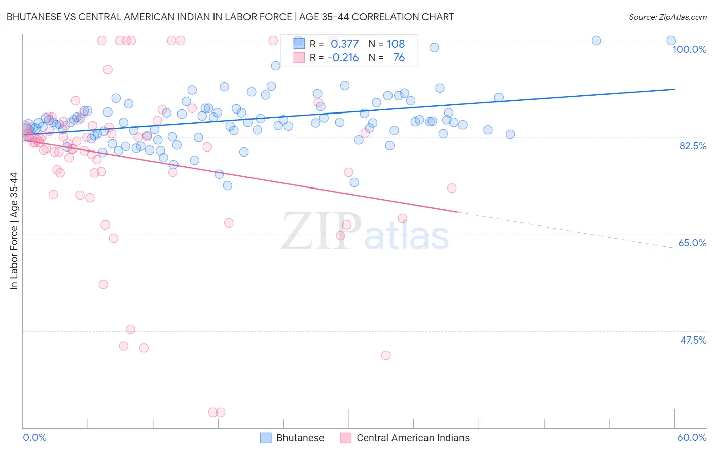 Bhutanese vs Central American Indian In Labor Force | Age 35-44