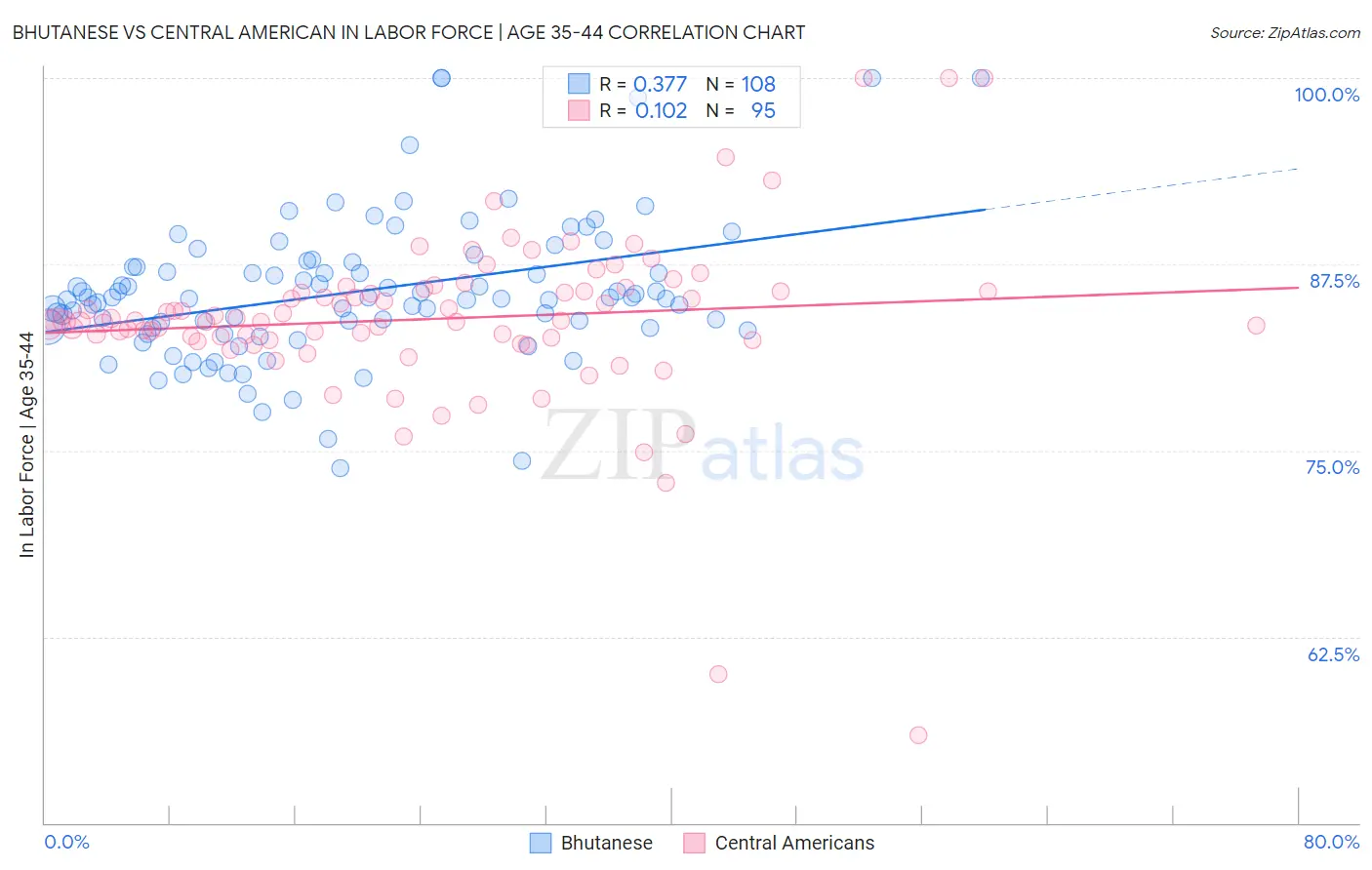 Bhutanese vs Central American In Labor Force | Age 35-44