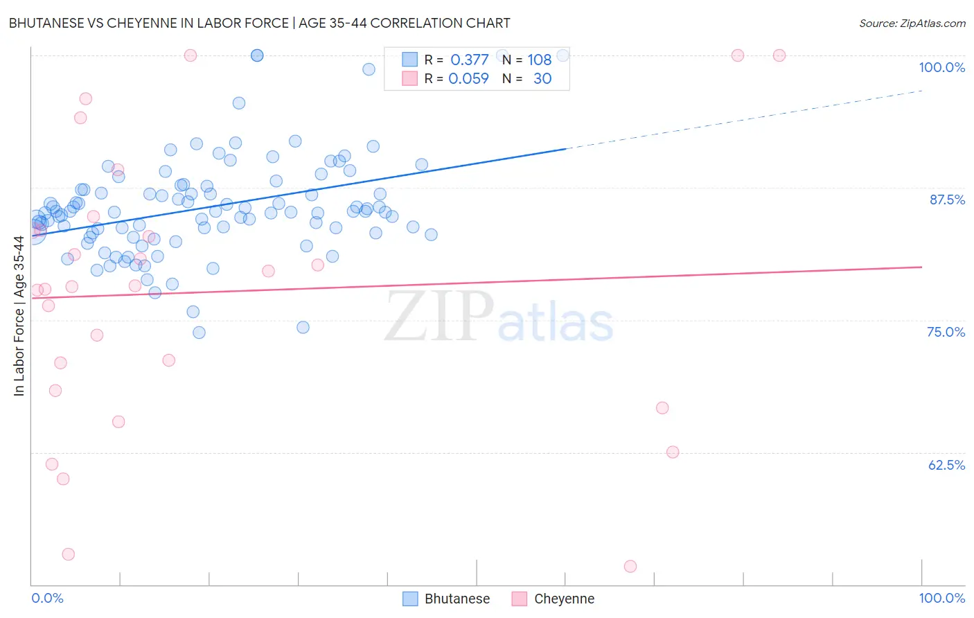 Bhutanese vs Cheyenne In Labor Force | Age 35-44