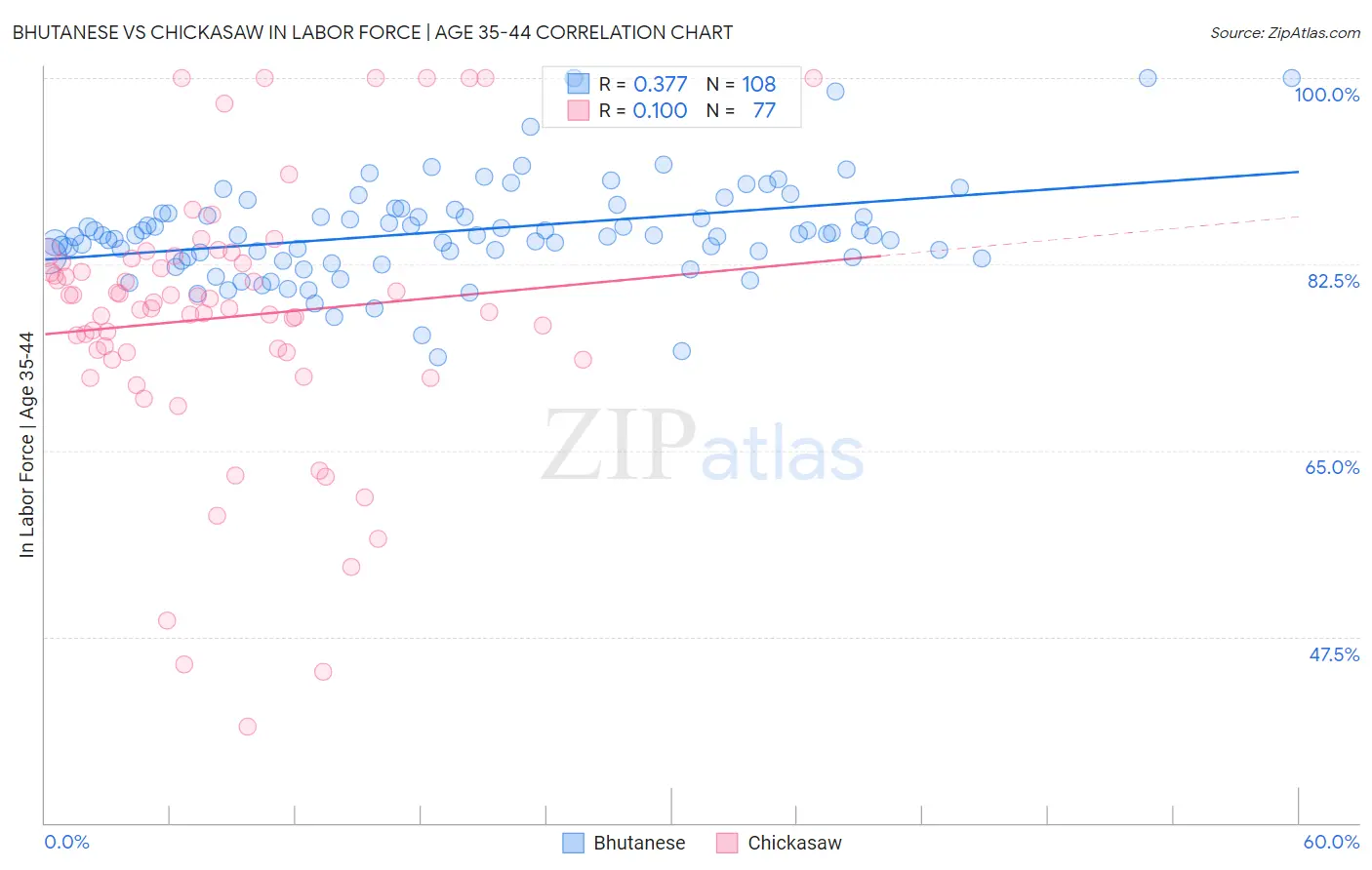 Bhutanese vs Chickasaw In Labor Force | Age 35-44