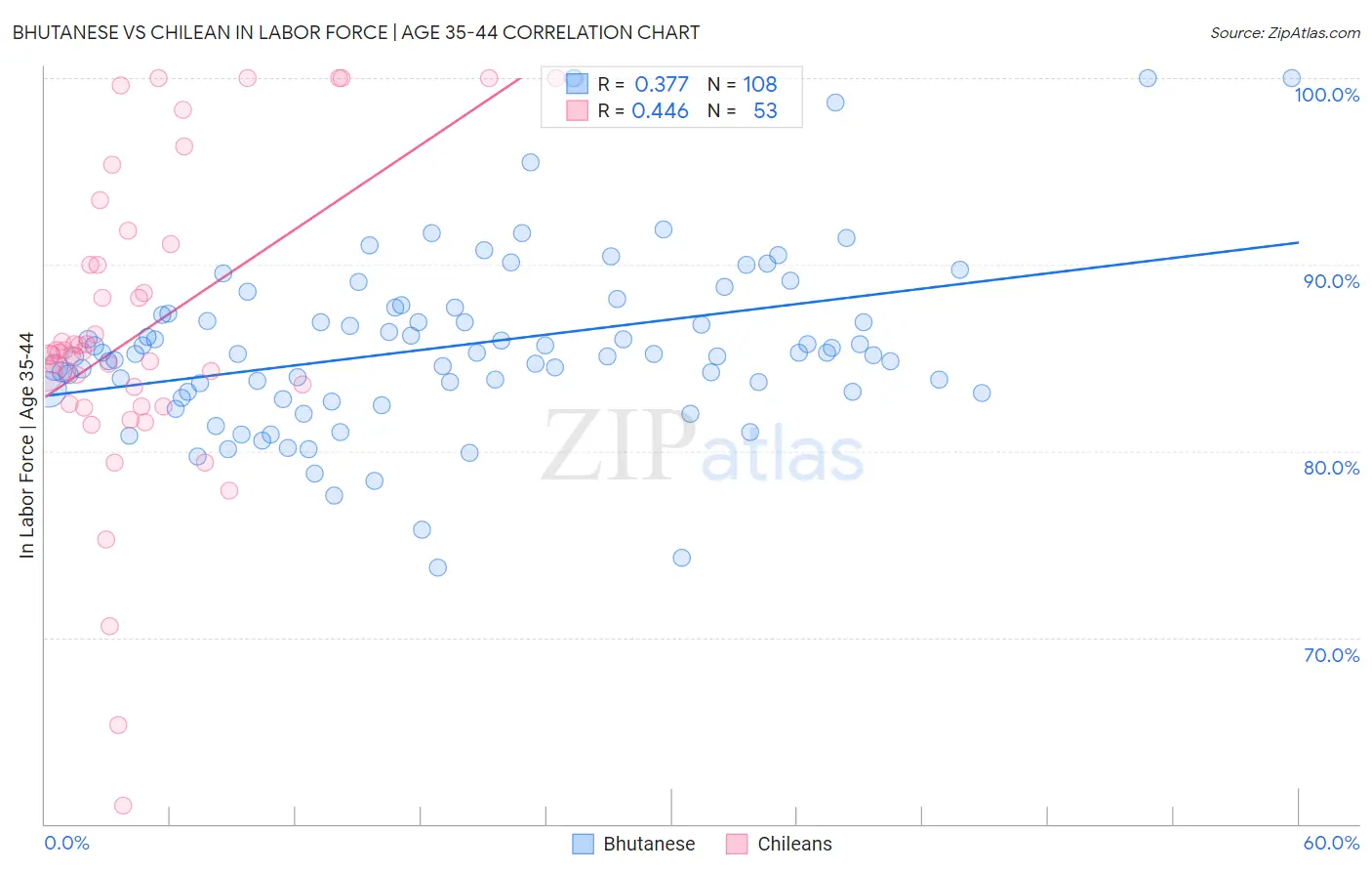 Bhutanese vs Chilean In Labor Force | Age 35-44