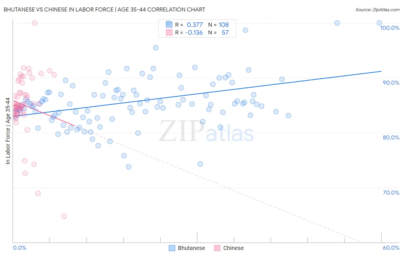 Bhutanese vs Chinese In Labor Force | Age 35-44