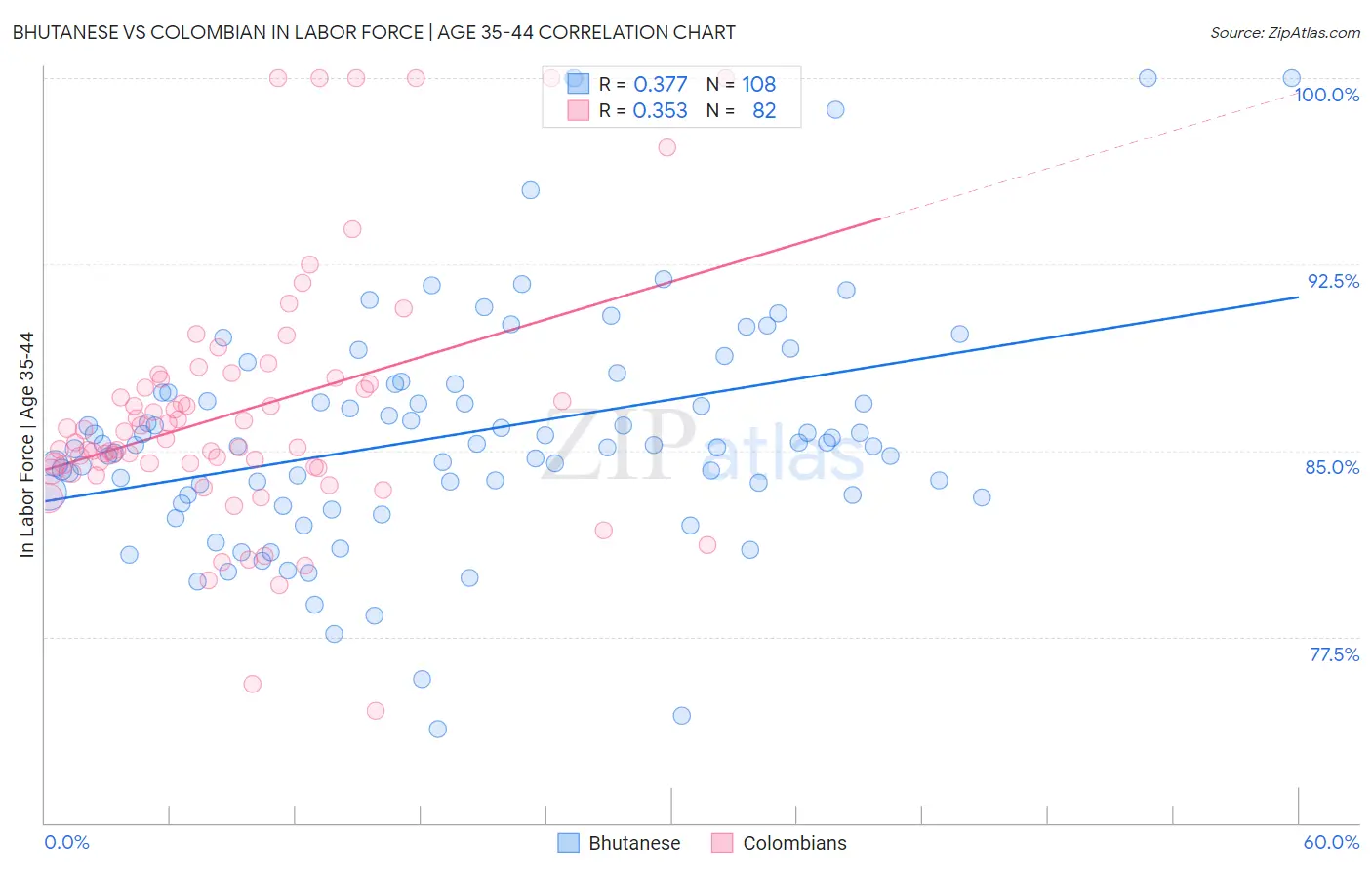 Bhutanese vs Colombian In Labor Force | Age 35-44