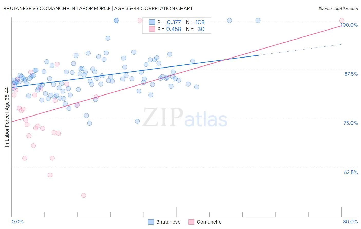 Bhutanese vs Comanche In Labor Force | Age 35-44