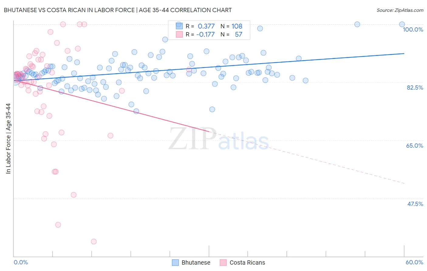 Bhutanese vs Costa Rican In Labor Force | Age 35-44