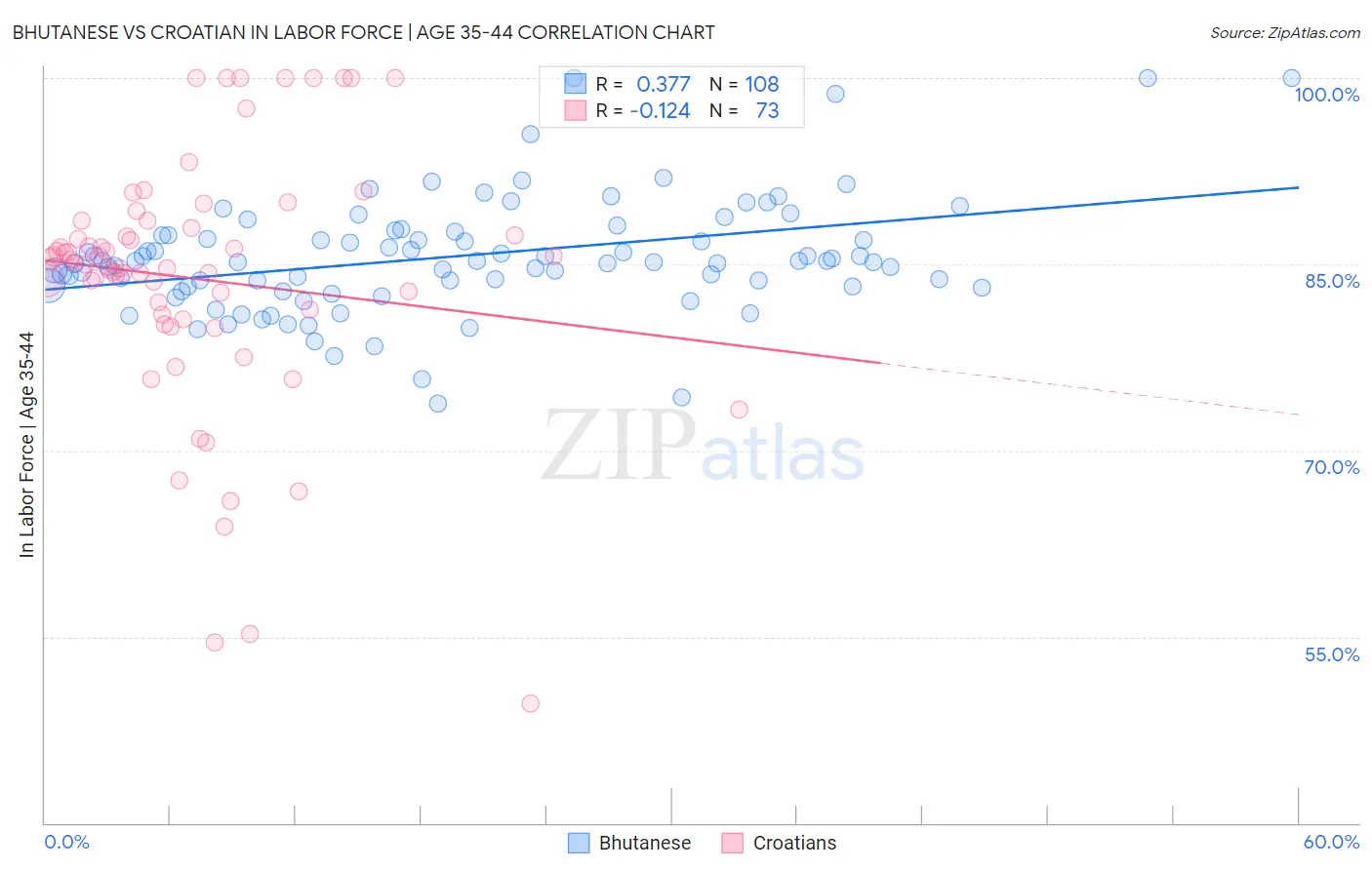 Bhutanese vs Croatian In Labor Force | Age 35-44